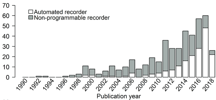 Evolution du nombre d’articles utilisant du suivi acoustique passif publiés (Sugai et al. 2019)