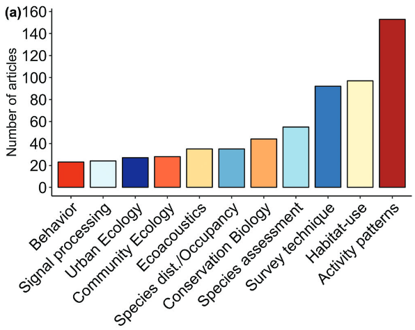 Nombre d’études portant sur les différents taxons (Sugai et al. 2019)