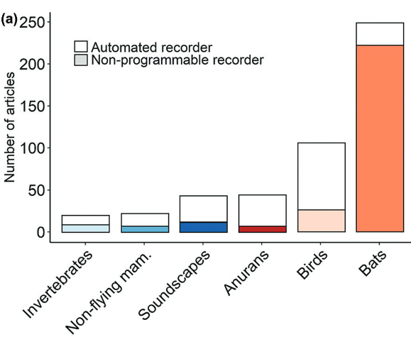 Nombre d’études portant sur les différents taxons (Sugai et al. 2019)